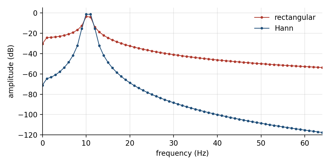 Spectra of a 10.5 Hz tone in decibels, rectangular and Hann windows