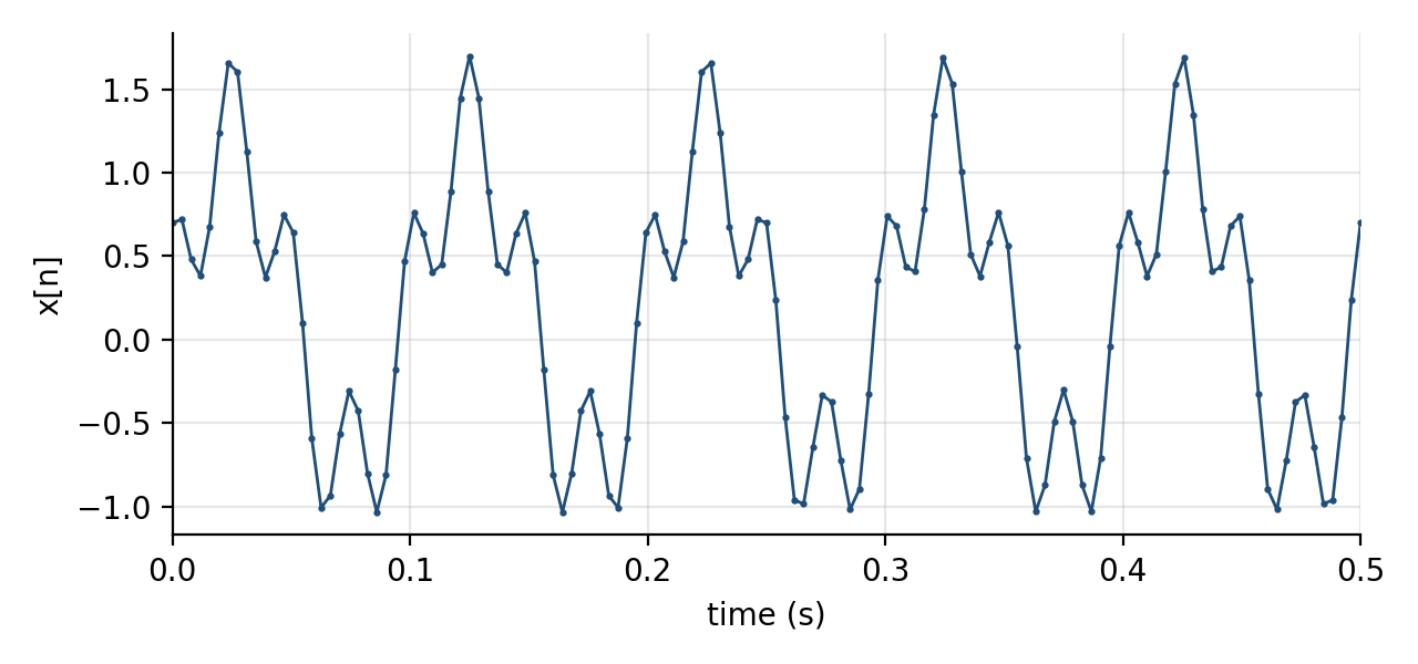 The sampled two-tone signal over the first half second