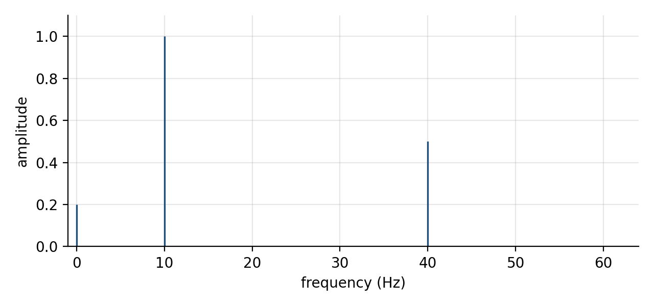 Amplitude spectrum with lines at 0, 10 and 40 Hz