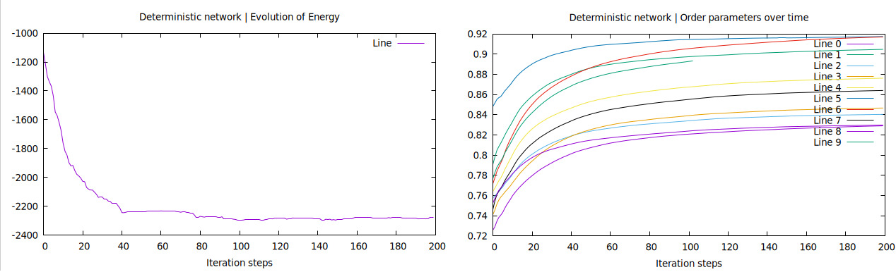 Energy and order parameters of the deterministic Hopfield network over 200 iterations