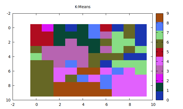 K-means clusters of the SOM prototypes drawn on the grid