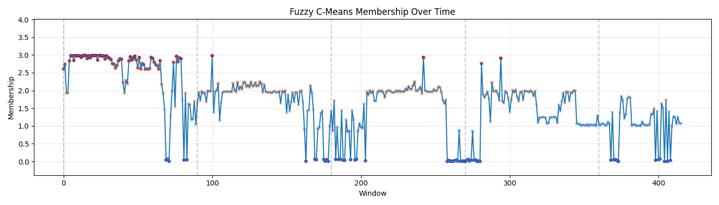Four-cluster fuzzy c-means membership trajectory over an overnight EEG recording