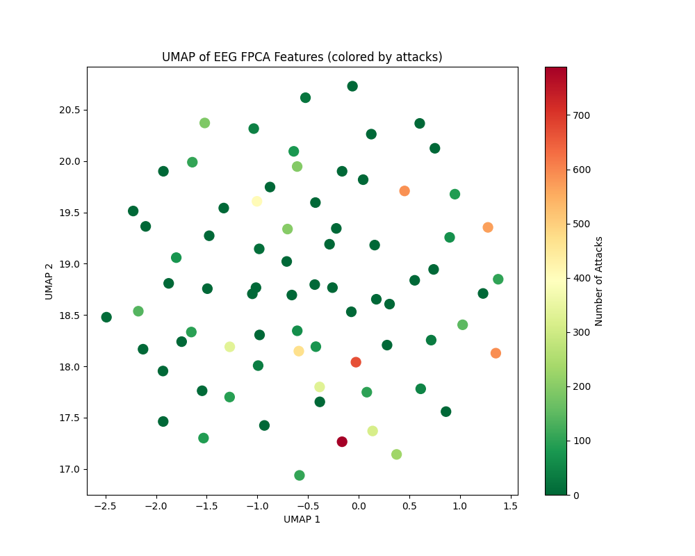 Two-dimensional embedding derived from functional PCA components of the raw signal