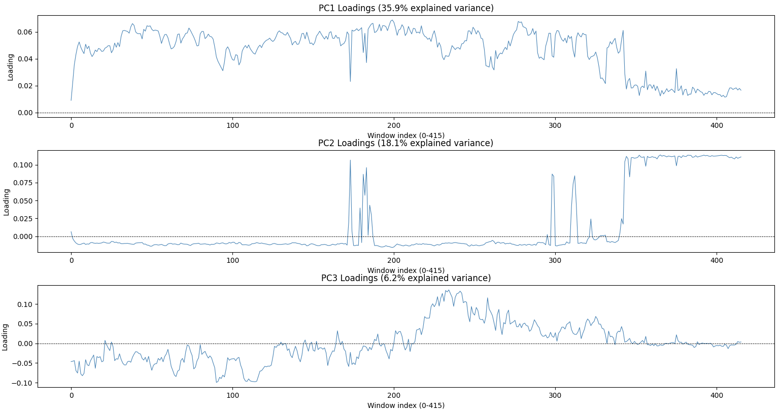 PCA loadings over approximately 400 EEG windows, with early, late, and middle-night patterns