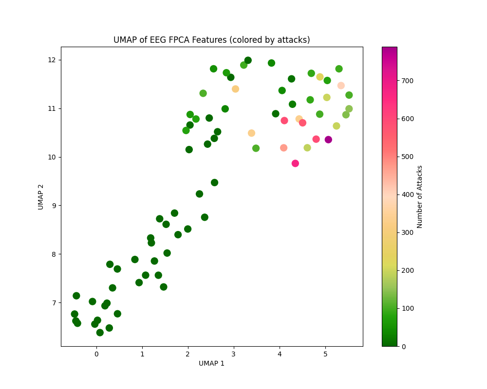 Two-dimensional embedding of raw spectral power, colored by apnoea severity
