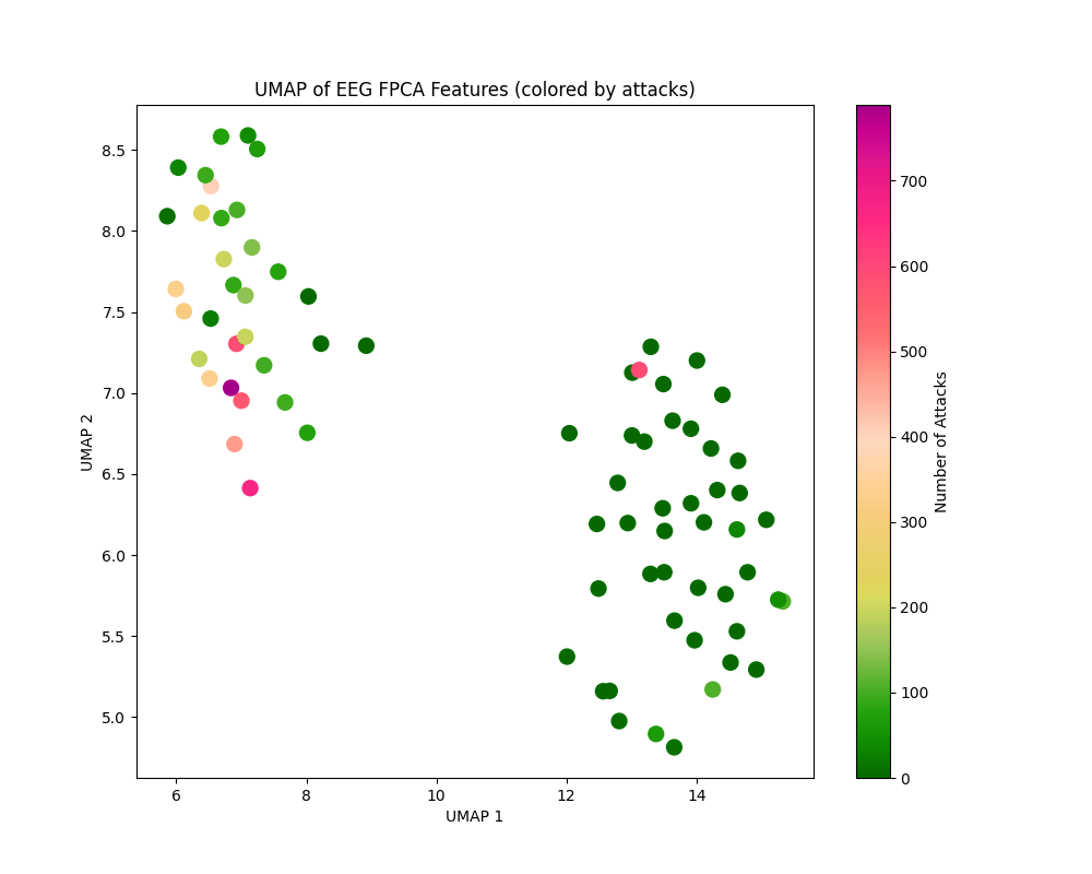 Two-dimensional embedding after functional PCA of spectral power