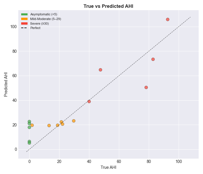 True versus predicted AHI scatter for the reported neural regression experiment