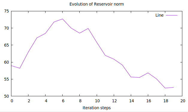 Norm of the reservoir state over 20 free-running steps