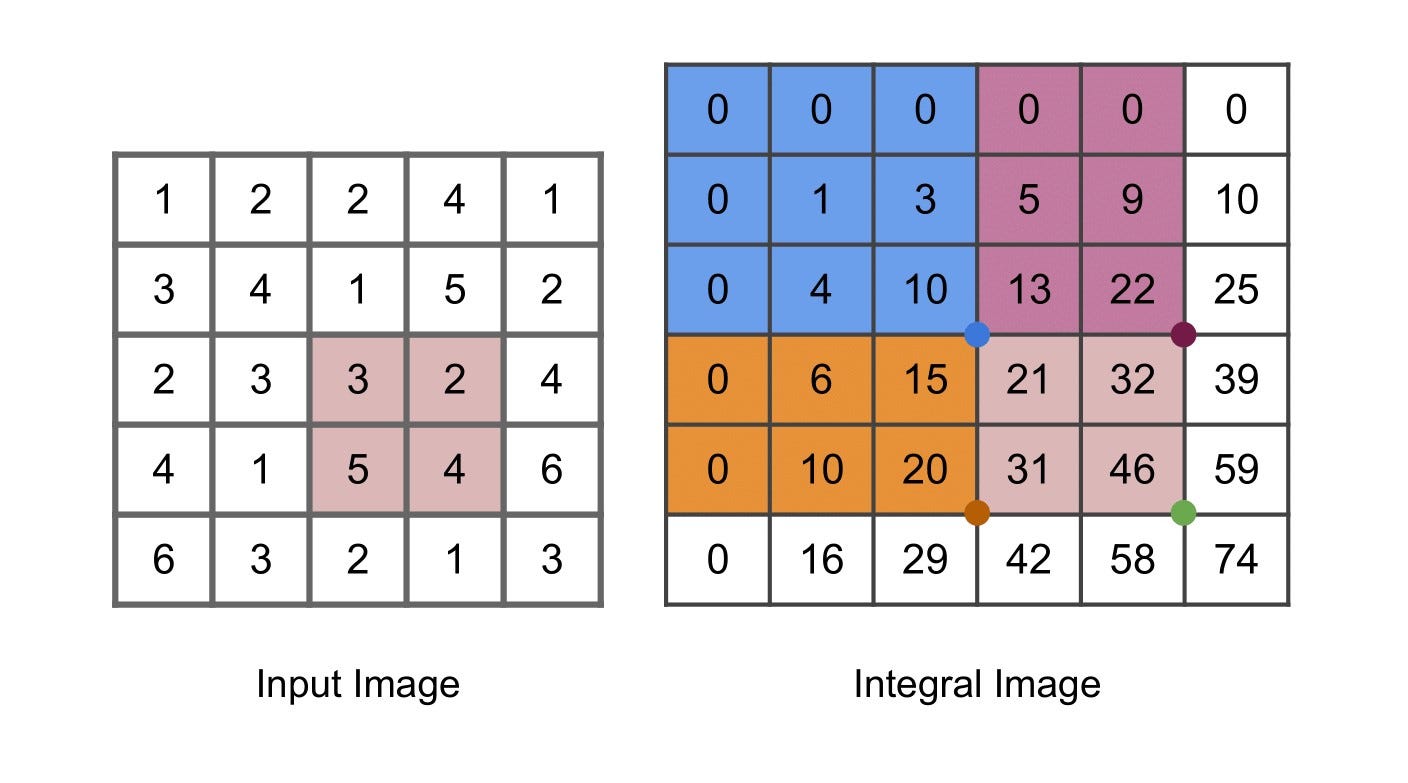 A shaded rectangle in an integral image table with four corners labelled A, B, C, and D