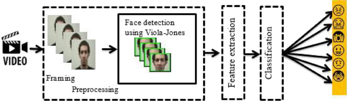 A deep learninig application of Viola Jones